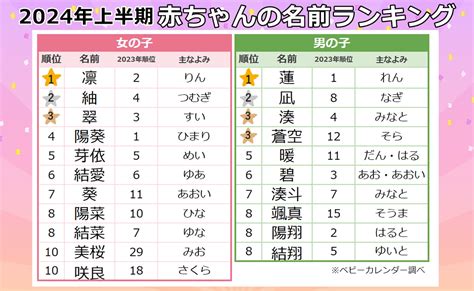 男名|2024年 男の子赤ちゃんの名前ランキング100